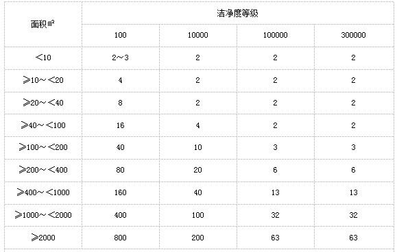 干燥設備、設施性能驗證